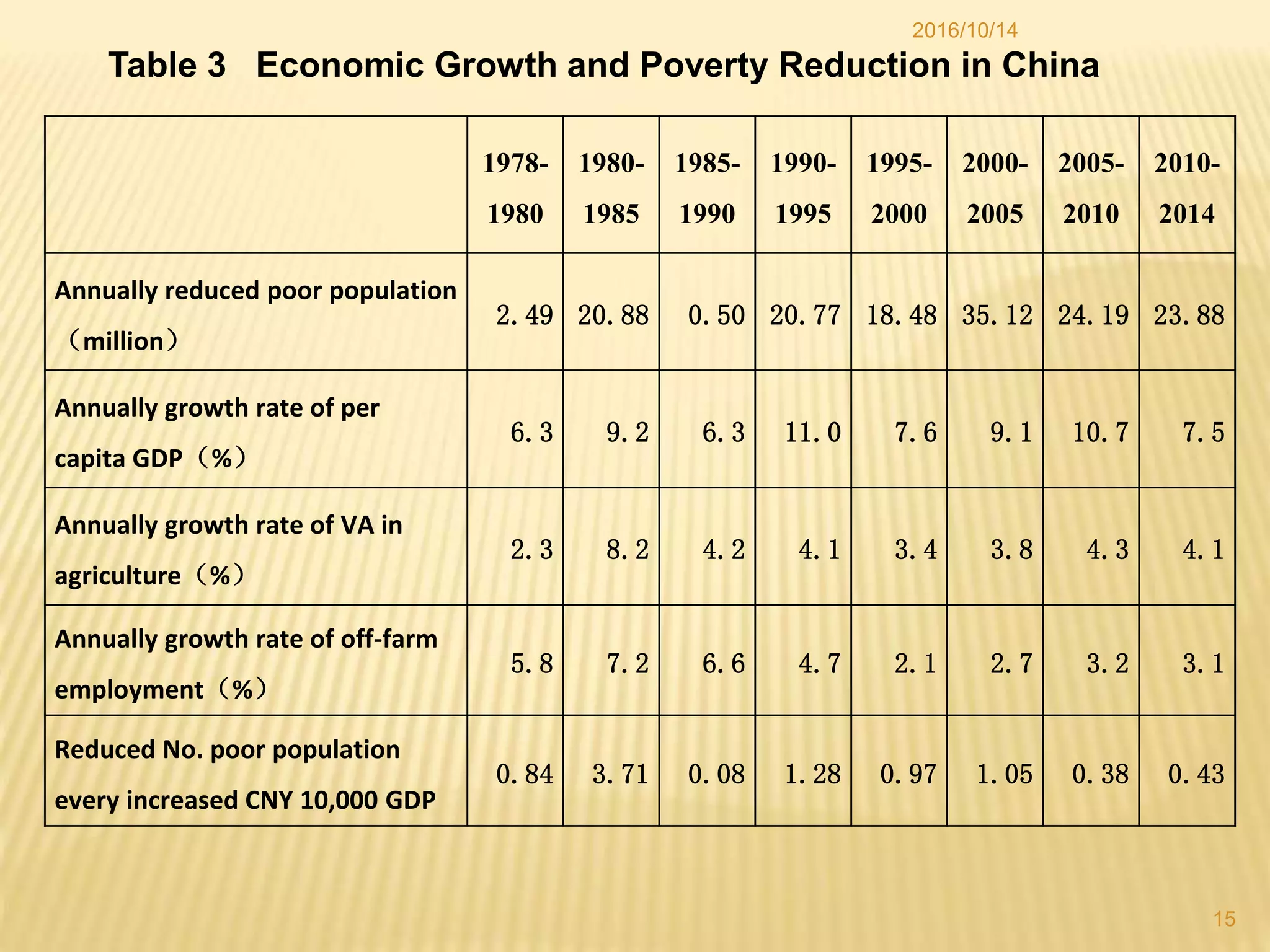 2016/10/14
15
Table 3 Economic Growth and Poverty Reduction in China
1978-
1980
1980-
1985
1985-
1990
1990-
1995
1995-
2000
2000-
2005
2005-
2010
2010-
2014
Annually reduced poor population
（million）
2.49 20.88 0.50 20.77 18.48 35.12 24.19 23.88
Annually growth rate of per
capita GDP（%）
6.3 9.2 6.3 11.0 7.6 9.1 10.7 7.5
Annually growth rate of VA in
agriculture（%）
2.3 8.2 4.2 4.1 3.4 3.8 4.3 4.1
Annually growth rate of off-farm
employment（%）
5.8 7.2 6.6 4.7 2.1 2.7 3.2 3.1
Reduced No. poor population
every increased CNY 10,000 GDP
0.84 3.71 0.08 1.28 0.97 1.05 0.38 0.43
 