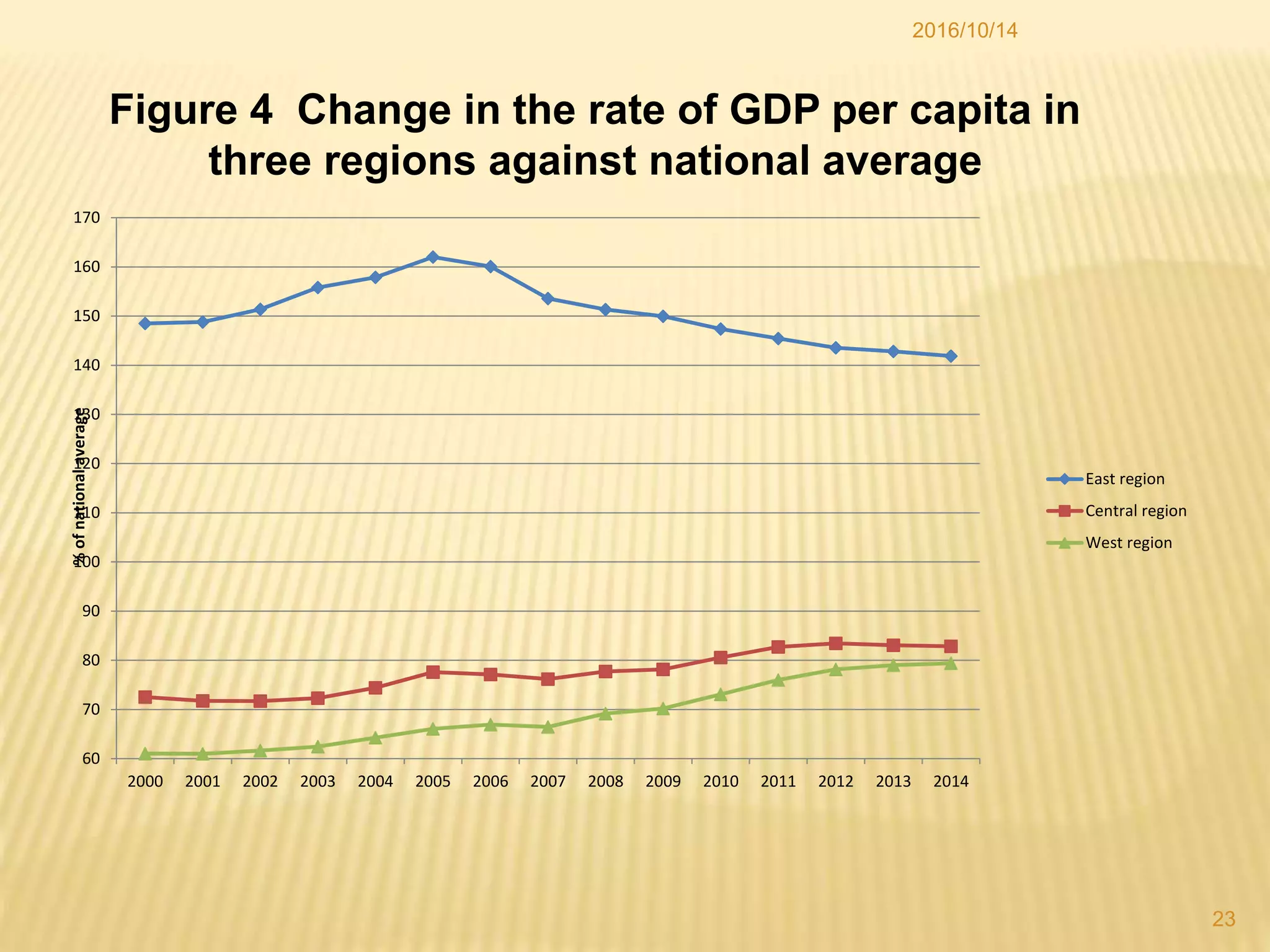 2016/10/14
23
60
70
80
90
100
110
120
130
140
150
160
170
2000 2001 2002 2003 2004 2005 2006 2007 2008 2009 2010 2011 2012 2013 2014
%ofnationalaverage
East region
Central region
West region
Figure 4 Change in the rate of GDP per capita in
three regions against national average
 