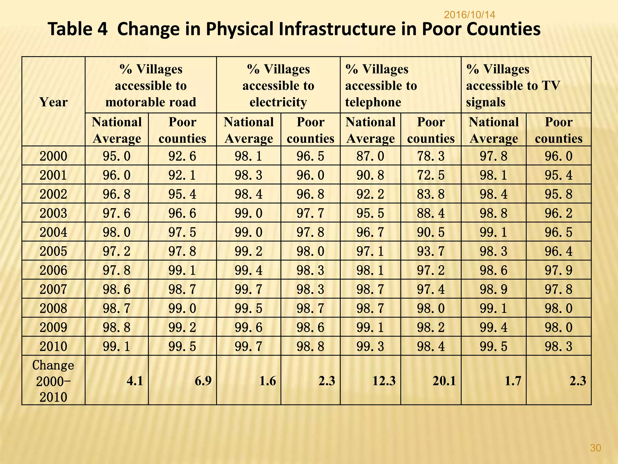 2016/10/14
30
Year
% Villages
accessible to
motorable road
% Villages
accessible to
electricity
% Villages
accessible to
telephone
% Villages
accessible to TV
signals
National
Average
Poor
counties
National
Average
Poor
counties
National
Average
Poor
counties
National
Average
Poor
counties
2000 95.0 92.6 98.1 96.5 87.0 78.3 97.8 96.0
2001 96.0 92.1 98.3 96.0 90.8 72.5 98.1 95.4
2002 96.8 95.4 98.4 96.8 92.2 83.8 98.4 95.8
2003 97.6 96.6 99.0 97.7 95.5 88.4 98.8 96.2
2004 98.0 97.5 99.0 97.8 96.7 90.5 99.1 96.5
2005 97.2 97.8 99.2 98.0 97.1 93.7 98.3 96.4
2006 97.8 99.1 99.4 98.3 98.1 97.2 98.6 97.9
2007 98.6 98.7 99.7 98.3 98.7 97.4 98.9 97.8
2008 98.7 99.0 99.5 98.7 98.7 98.0 99.1 98.0
2009 98.8 99.2 99.6 98.6 99.1 98.2 99.4 98.0
2010 99.1 99.5 99.7 98.8 99.3 98.4 99.5 98.3
Change
2000-
2010
4.1 6.9 1.6 2.3 12.3 20.1 1.7 2.3
Table 4 Change in Physical Infrastructure in Poor Counties
 