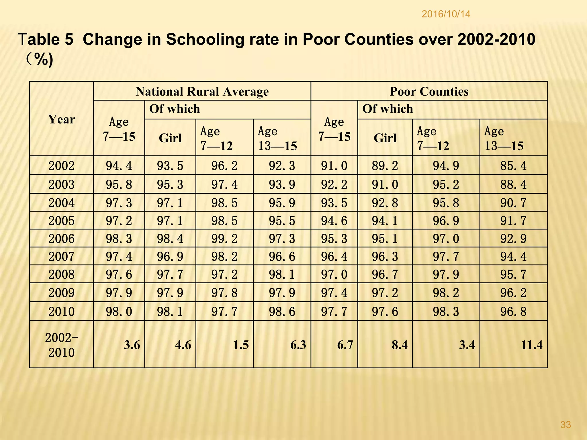 2016/10/14
33
Year
National Rural Average Poor Counties
Age
7—15
Of which
Age
7—15
Of which
Girl
Age
7—12
Age
13—15
Girl
Age
7—12
Age
13—15
2002 94.4 93.5 96.2 92.3 91.0 89.2 94.9 85.4
2003 95.8 95.3 97.4 93.9 92.2 91.0 95.2 88.4
2004 97.3 97.1 98.5 95.9 93.5 92.8 95.8 90.7
2005 97.2 97.1 98.5 95.5 94.6 94.1 96.9 91.7
2006 98.3 98.4 99.2 97.3 95.3 95.1 97.0 92.9
2007 97.4 96.9 98.2 96.6 96.4 96.3 97.7 94.4
2008 97.6 97.7 97.2 98.1 97.0 96.7 97.9 95.7
2009 97.9 97.9 97.8 97.9 97.4 97.2 98.2 96.2
2010 98.0 98.1 97.7 98.6 97.7 97.6 98.3 96.8
2002-
2010
3.6 4.6 1.5 6.3 6.7 8.4 3.4 11.4
Table 5 Change in Schooling rate in Poor Counties over 2002-2010
（%)
 