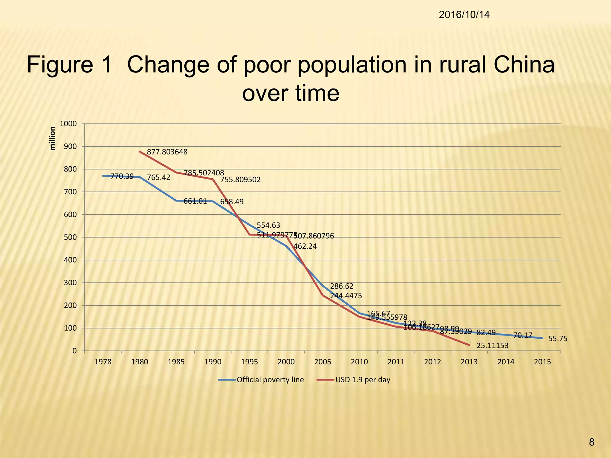 2016/10/14
8
Figure 1 Change of poor population in rural China
over time
770.39 765.42
661.01 658.49
554.63
462.24
286.62
165.67
122.38
98.99 82.49 70.17 55.75
877.803648
785.502408
755.809502
511.979775507.860796
244.4475
149.555978
106.18627
87.39029
25.11153
0
100
200
300
400
500
600
700
800
900
1000
1978 1980 1985 1990 1995 2000 2005 2010 2011 2012 2013 2014 2015
million
Official poverty line USD 1.9 per day
 