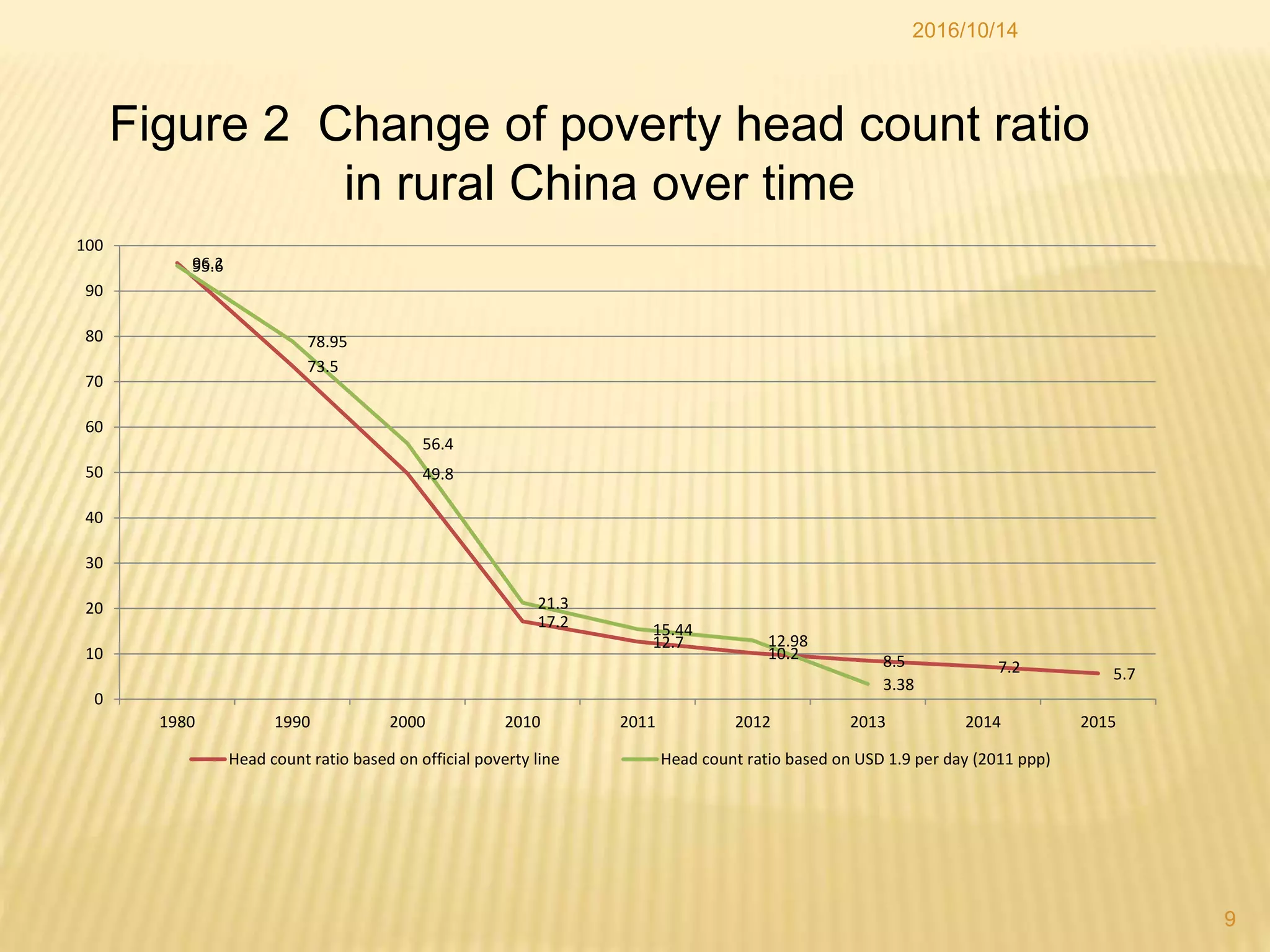2016/10/14
9
96.2
73.5
49.8
17.2
12.7
10.2 8.5 7.2 5.7
95.6
78.95
56.4
21.3
15.44
12.98
3.38
0
10
20
30
40
50
60
70
80
90
100
1980 1990 2000 2010 2011 2012 2013 2014 2015
Head count ratio based on official poverty line Head count ratio based on USD 1.9 per day (2011 ppp)
Figure 2 Change of poverty head count ratio
in rural China over time
 
