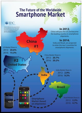The Future of the Worldwide
                            Smartphone Market
 “China to Become the Largest Market
 for Smartphones in 2012 with Brazil
 and India Forecast to Join the Top 5
 Country-Level Markets by 2016”
                                                                               In 2012,
 IDC Press Release, 3/15/12                                         China will pass the US and become
                                                                    the leading country in smartphone
                                                                                shipments.

                                                                               In 2016,
                                               China                   India and Brazil, are projected

US Market Share in                                 #1                 to enter the top 5 countries for
                                                                          smartphone shipments.
2012: 20.6%
2016: 15.3%
                                                            China Market Share in
                                                             2012: 20.7%
                       #2                                    2016: 20.2%
         United States
                                                                          India Market Share in
                                                                             2012: 2.9%
                                                         India               2016: 9.3%




                                                                            Brazil
                                        9:37




          12:45



                                                                                    Brazil Market Share in
                                                 Smartphone
                                                 Market (based                         2012: 2.3%
                                                 on shipments)                         2016: 4.7%
 