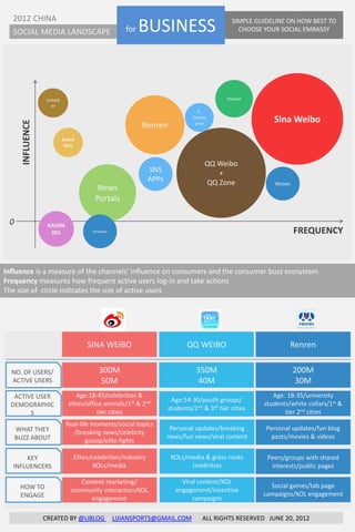 2012 CHINA
  SOCIAL MEDIA LANDSCAPE                             for   BUSINESS                           SIMPLE GUIDELINE ON HOW BEST TO
                                                                                                CHOOSE YOUR SOCIAL EMBASSY




                    Linked                                                                  Douban
                       In
                                                                                 E-
                                                                               Comm
                                                                                                          Sina Weibo
       INFLUENCE




                                                           Renren               erce


                             Brand
                             Sites


                                                                                    QQ Weibo
                                                               SNS                     +
                                                               APPs                 QQ Zone                Weixin
                                          News
                                         Portals

 0                  KAIXIN
                     001                Groupon                                                                     FREQUENCY



Influence is a measure of the channels’ influence on consumers and the consumer buzz ecosystem
Frequency measures how frequent active users log-in and take actions
The size of circle indicates the size of active users




                                      SINA WEIBO                             QQ WEIBO                           Renren


  NO. OF USERS/                           300M                                  350M                                200M
  ACTIVE USERS                             50M                                   40M                                30M
   ACTIVE USER                    Age:18-45/celebrities &                                                 Age: 18-35/university
                                                                       Age:14-30/youth groups/
  DEMOGRAPHIC                  elites/office animals/1st & 2nd                                         students/white collars/1st &
                                                                      students/2nd & 3rd tier cities
        S                                 tier cities                                                         tier 2nd cities
                              Real-life moments/social topics
     WHAT THEY                                                         Personal updates/breaking        Personal updates/fun blog
                                /breaking news/celebrity
     BUZZ ABOUT                                                       news/fun news/viral content        posts/movies & videos
                                      gossip/elite fights

      KEY                        Elites/celebrities/industry           KOLs/media & grass-roots         Peers/groups with shared
  INFLUENCERS                            KOLs/media                          celebrities                 interests/public pages

                                   Content marketing/                      Viral content/KOL
      HOW TO                                                                                             Social games/tab page
                                community interaction/KOL                engagement/incentive
      ENGAGE                                                                                           campaigns/KOL engagement
                                      engagement                               campaigns

                   CREATED BY @LIBLOG             LIJIANSPORTS@GMAIL.COM           ALL RIGHTS RESERVED JUNE 20, 2012
 