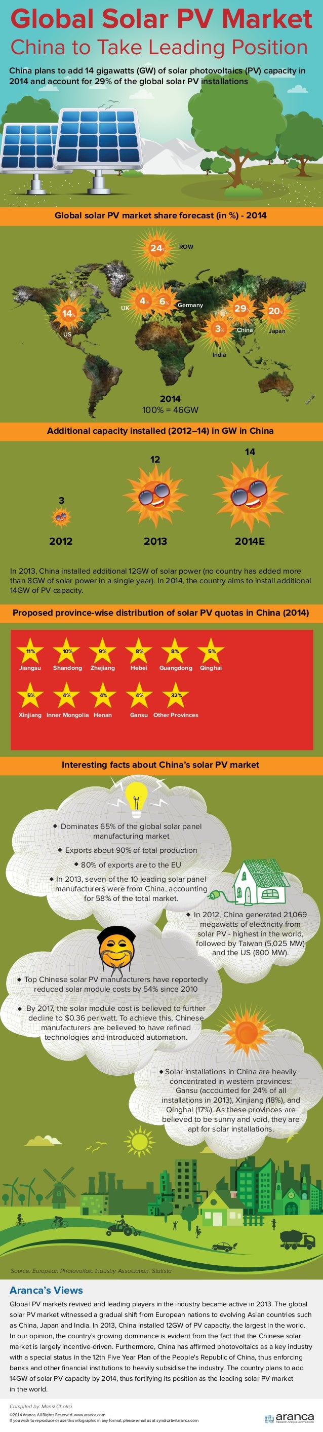 Global Solar PV Market China To Take Leading Position An Aranca I…