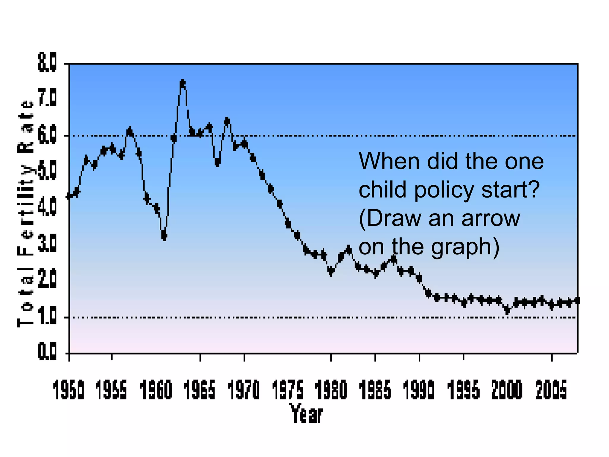 When did the one child policy start? (Draw an arrow on the graph) 