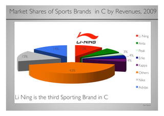 Market Shares of Sports Brands in C by Revenues, 2009
                                                    	





  Li Ning is the third Sporting Brand in C 	

                                                 Own Source	

 
