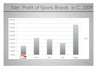 Net Proﬁt of Sports Brands in C, 2009
                                    	





                                   Own Source	

 