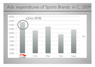 Adv. expenditures of Sports Brands in C, 2009
                                            	


          624m RMB	





                                          Own Source	

 