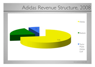 Adidas Revenue Structure, 2008
                             	





                        Source: Adidas Annual Report 2009	

 