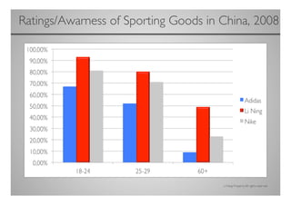 Ratings/Awarness of Sporting Goods in China, 2008
                                                	





                                        Li Ning Property. All rights reserved	

 