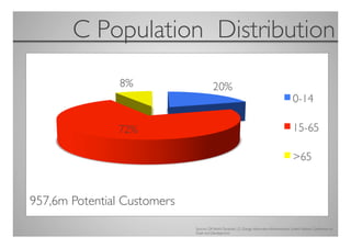 C Population Distribution
                                	





957,6m Potential Customers	

                                Sources: CIA World Factbook, U.S. Energy Information Administration, United Nations Conference on
                                Trade and Development.	

 