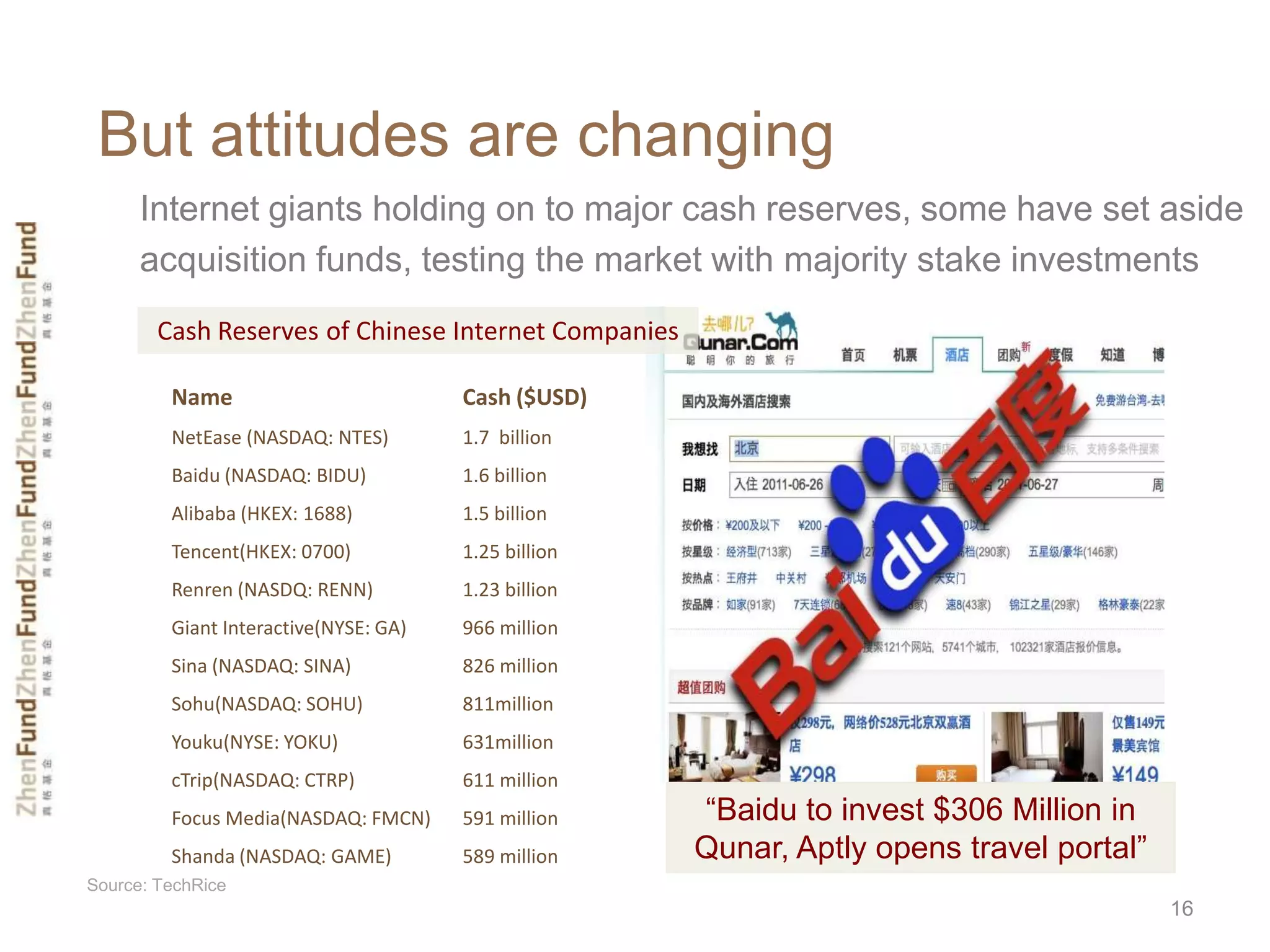 But attitudes are changing
      Internet giants holding on to major cash reserves, some have set aside
      acquisition funds, testing the market with majority stake investments
        Cash Reserves of Chinese Internet Companies

         Name                          Cash ($USD)
         NetEase (NASDAQ: NTES)        1.7 billion
         Baidu (NASDAQ: BIDU)          1.6 billion
         Alibaba (HKEX: 1688)          1.5 billion
         Tencent(HKEX: 0700)           1.25 billion
         Renren (NASDQ: RENN)          1.23 billion
         Giant Interactive(NYSE: GA)   966 million
         Sina (NASDAQ: SINA)           826 million
         Sohu(NASDAQ: SOHU)            811million
         Youku(NYSE: YOKU)             631million
         cTrip(NASDAQ: CTRP)           611 million
         Focus Media(NASDAQ: FMCN)     591 million    “Baidu to invest $306 Million in
         Shanda (NASDAQ: GAME)         589 million    Qunar, Aptly opens travel portal”
Source: TechRice
                                                                                          16
 