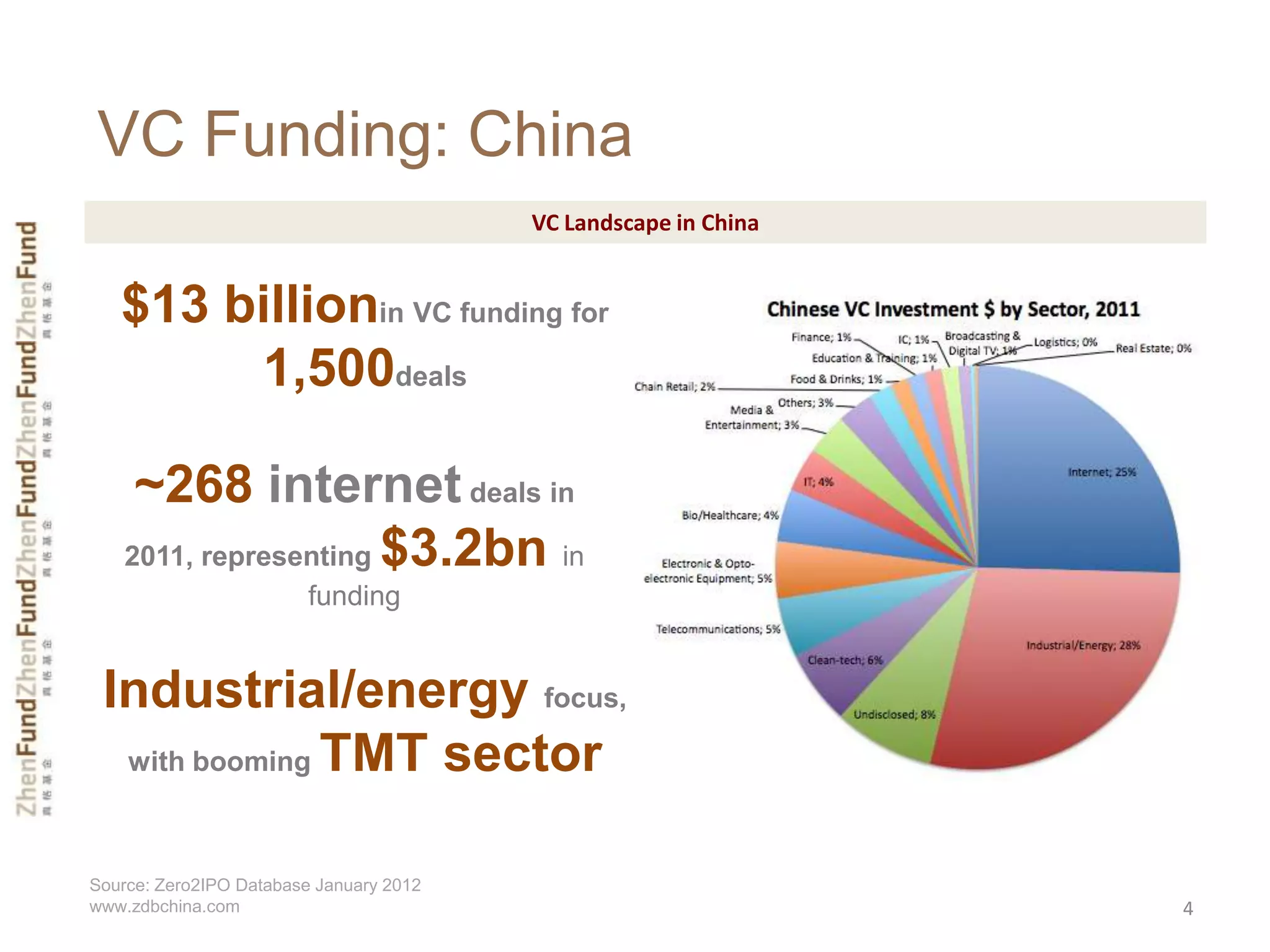 VC Funding: China
                                         VC Landscape in China


   $13 billionin VC funding for
        1,500deals

     ~268 internet deals in
    2011, representing $3.2bn in
                         funding


 Industrial/energy focus,
  with booming TMT sector



Source: Zero2IPO Database January 2012
www.zdbchina.com                                                 4
 