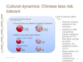 Cultural dynamics: Chinese less risk
 tolerant
                           Lack of startup talent
                         ...