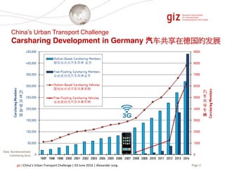 Page 11giz I China’s Urban Transport Challenge | 03 June 2016 | Alexander Jung
Data: Bundesverband
Carsharing (bcs)
China’s Urban Transport Challenge
Carsharing Development in Germany 汽车共享在德国的发展
 