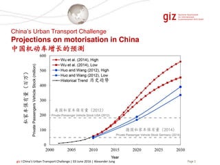 Page 3giz I China’s Urban Transport Challenge | 03 June 2016 | Alexander Jung
私家车保有量（百万）
历史趋势
美国私家车保有量（2012）
德国私家车保有量（2014）
China’s Urban Transport Challenge
Projections on motorisation in China
中国机动车增长的预测
 