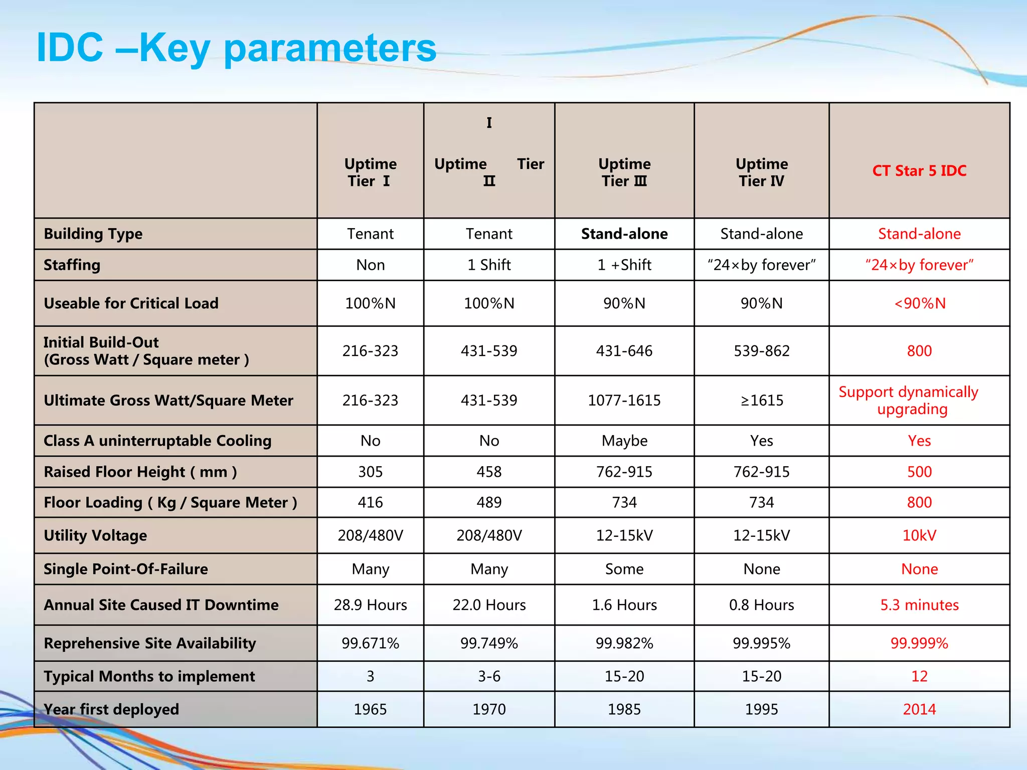 IDC –Key parameters
Uptime
Tier Ⅰ
I
Uptime Tier
Ⅱ
Uptime
Tier Ⅲ
Uptime
Tier Ⅳ
CT Star 5 IDC
Building Type Tenant Tenant Stand-alone Stand-alone Stand-alone
Staffing Non 1 Shift 1 +Shift “24×by forever” “24×by forever”
Useable for Critical Load 100％N 100％N 90％N 90％N <90％N
Initial Build-Out
(Gross Watt／Square meter）
216-323 431-539 431-646 539-862 800
Ultimate Gross Watt/Square Meter 216-323 431-539 1077-1615 ≥1615
Support dynamically
upgrading
Class A uninterruptable Cooling No No Maybe Yes Yes
Raised Floor Height（mm） 305 458 762-915 762-915 500
Floor Loading（Kg／Square Meter） 416 489 734 734 800
Utility Voltage 208/480V 208/480V 12-15kV 12-15kV 10kV
Single Point-Of-Failure Many Many Some None None
Annual Site Caused IT Downtime 28.9 Hours 22.0 Hours 1.6 Hours 0.8 Hours 5.3 minutes
Reprehensive Site Availability 99.671% 99.749% 99.982% 99.995% 99.999%
Typical Months to implement 3 3-6 15-20 15-20 12
Year first deployed 1965 1970 1985 1995 2014
 