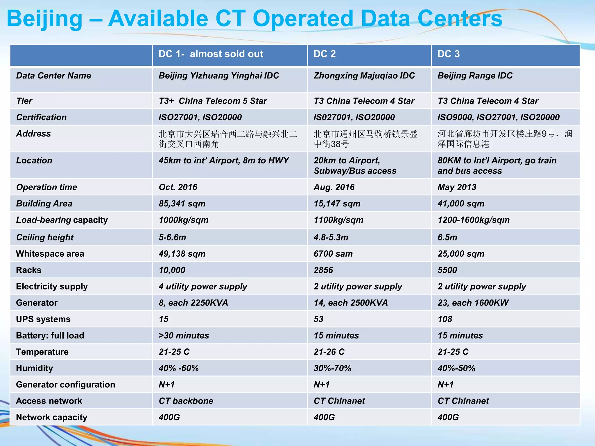 Beijing – Available CT Operated Data Centers
DC 1- almost sold out DC 2 DC 3
Data Center Name Beijing YIzhuang Yinghai IDC Zhongxing Majuqiao IDC Beijing Range IDC
Tier T3+ China Telecom 5 Star T3 China Telecom 4 Star T3 China Telecom 4 Star
Certification ISO27001, ISO20000 IS027001, ISO20000 ISO9000, ISO27001, ISO20000
Address 北京市大兴区瑞合西二路与融兴北二
街交叉口西南角
北京市通州区马驹桥镇景盛
中街38号
河北省廊坊市开发区楼庄路9号，润
泽国际信息港
Location 45km to int’ Airport, 8m to HWY 20km to Airport,
Subway/Bus access
80KM to Int’l Airport, go train
and bus access
Operation time Oct. 2016 Aug. 2016 May 2013
Building Area 85,341 sqm 15,147 sqm 41,000 sqm
Load-bearing capacity 1000kg/sqm 1100kg/sqm 1200-1600kg/sqm
Ceiling height 5-6.6m 4.8-5.3m 6.5m
Whitespace area 49,138 sqm 6700 sam 25,000 sqm
Racks 10,000 2856 5500
Electricity supply 4 utility power supply 2 utility power supply 2 utility power supply
Generator 8, each 2250KVA 14, each 2500KVA 23, each 1600KW
UPS systems 15 53 108
Battery: full load >30 minutes 15 minutes 15 minutes
Temperature 21-25 C 21-26 C 21-25 C
Humidity 40% -60% 30%-70% 40%-50%
Generator configuration N+1 N+1 N+1
Access network CT backbone CT Chinanet CT Chinanet
Network capacity 400G 400G 400G
 