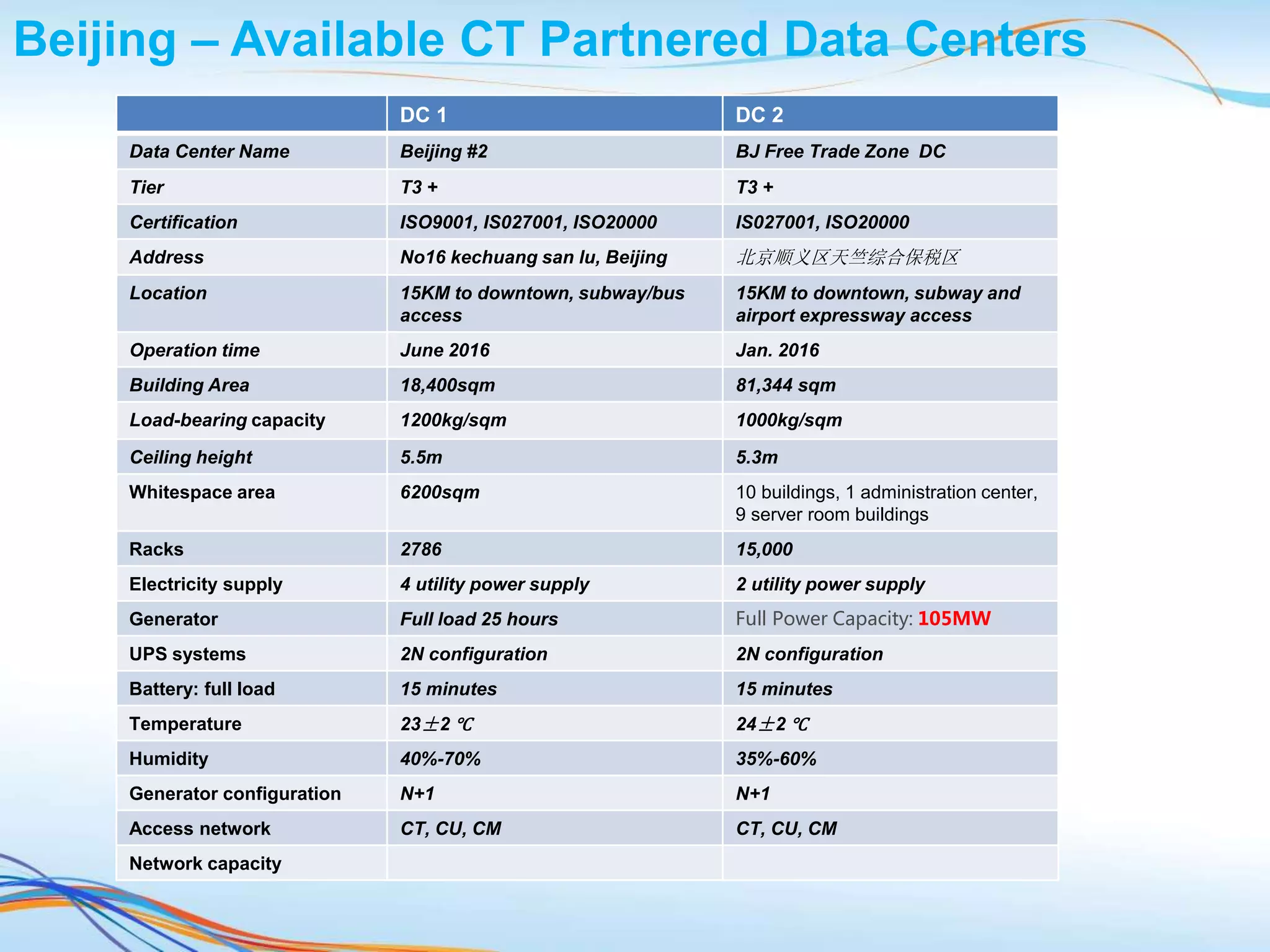 Beijing – Available CT Partnered Data Centers
DC 1 DC 2
Data Center Name Beijing #2 BJ Free Trade Zone DC
Tier T3 + T3 +
Certification ISO9001, IS027001, ISO20000 IS027001, ISO20000
Address No16 kechuang san lu, Beijing 北京顺义区天竺综合保税区
Location 15KM to downtown, subway/bus
access
15KM to downtown, subway and
airport expressway access
Operation time June 2016 Jan. 2016
Building Area 18,400sqm 81,344 sqm
Load-bearing capacity 1200kg/sqm 1000kg/sqm
Ceiling height 5.5m 5.3m
Whitespace area 6200sqm 10 buildings, 1 administration center,
9 server room buildings
Racks 2786 15,000
Electricity supply 4 utility power supply 2 utility power supply
Generator Full load 25 hours Full Power Capacity: 105MW
UPS systems 2N configuration 2N configuration
Battery: full load 15 minutes 15 minutes
Temperature 23±2 ℃ 24±2 ℃
Humidity 40%-70% 35%-60%
Generator configuration N+1 N+1
Access network CT, CU, CM CT, CU, CM
Network capacity
 