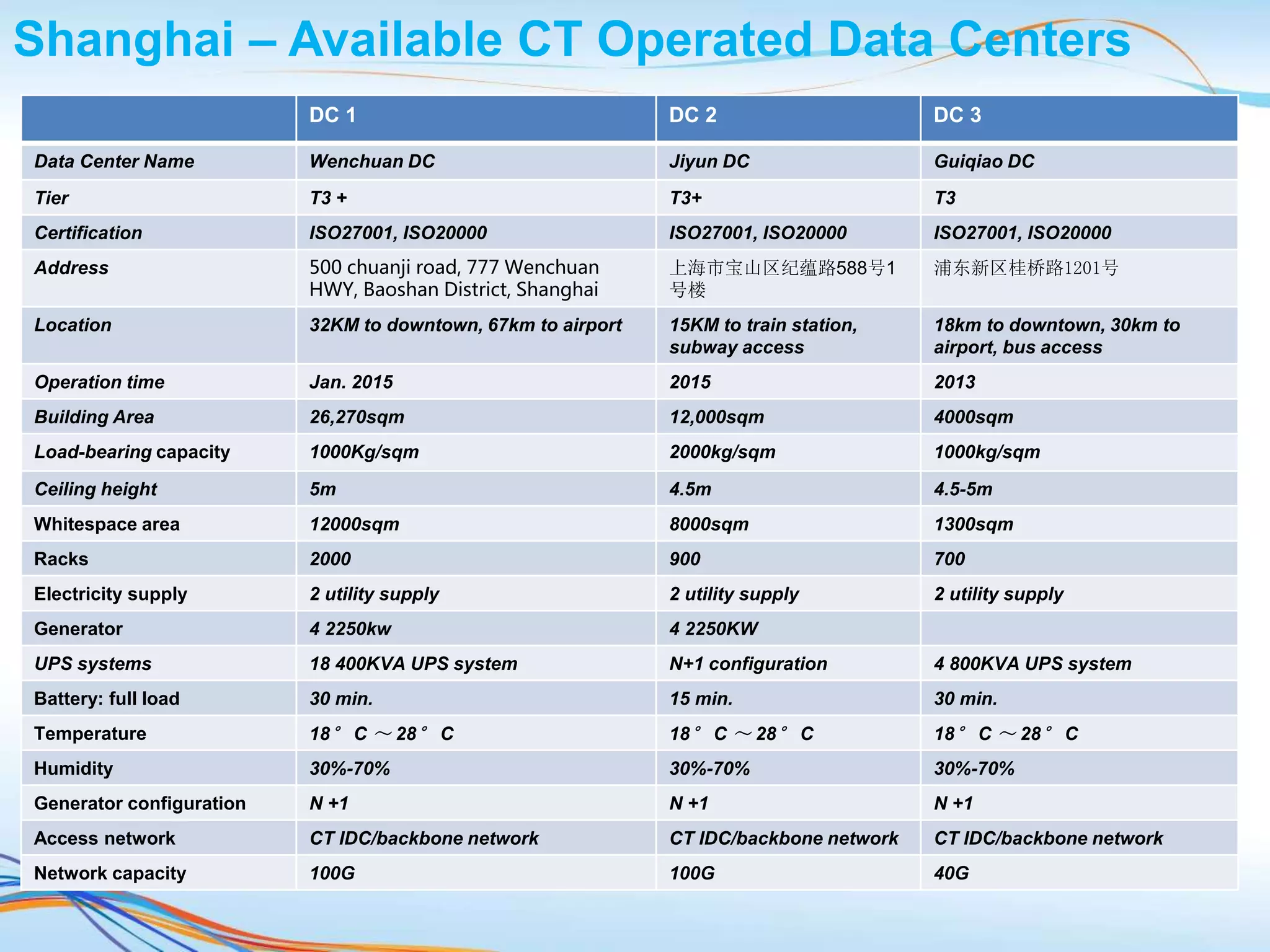 Shanghai – Available CT Operated Data Centers
DC 1 DC 2 DC 3
Data Center Name Wenchuan DC Jiyun DC Guiqiao DC
Tier T3 + T3+ T3
Certification ISO27001, ISO20000 ISO27001, ISO20000 ISO27001, ISO20000
Address 500 chuanji road, 777 Wenchuan
HWY, Baoshan District, Shanghai
上海市宝山区纪蕴路588号1
号楼
浦东新区桂桥路1201号
Location 32KM to downtown, 67km to airport 15KM to train station,
subway access
18km to downtown, 30km to
airport, bus access
Operation time Jan. 2015 2015 2013
Building Area 26,270sqm 12,000sqm 4000sqm
Load-bearing capacity 1000Kg/sqm 2000kg/sqm 1000kg/sqm
Ceiling height 5m 4.5m 4.5-5m
Whitespace area 12000sqm 8000sqm 1300sqm
Racks 2000 900 700
Electricity supply 2 utility supply 2 utility supply 2 utility supply
Generator 4 2250kw 4 2250KW
UPS systems 18 400KVA UPS system N+1 configuration 4 800KVA UPS system
Battery: full load 30 min. 15 min. 30 min.
Temperature 18° C ～ 28° C 18° C ～ 28° C 18° C ～ 28° C
Humidity 30%-70% 30%-70% 30%-70%
Generator configuration N +1 N +1 N +1
Access network CT IDC/backbone network CT IDC/backbone network CT IDC/backbone network
Network capacity 100G 100G 40G
 