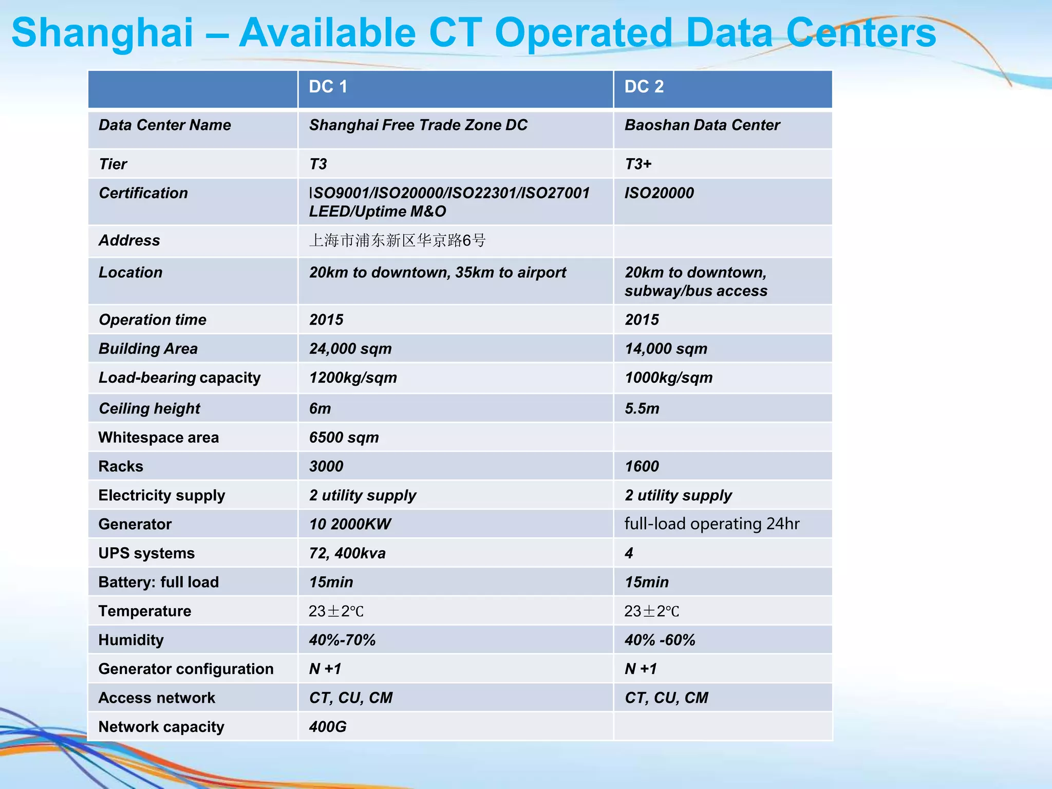 Shanghai – Available CT Operated Data Centers
DC 1 DC 2
Data Center Name Shanghai Free Trade Zone DC Baoshan Data Center
Tier T3 T3+
Certification ISO9001/ISO20000/ISO22301/ISO27001
LEED/Uptime M&O
ISO20000
Address 上海市浦东新区华京路6号
Location 20km to downtown, 35km to airport 20km to downtown,
subway/bus access
Operation time 2015 2015
Building Area 24,000 sqm 14,000 sqm
Load-bearing capacity 1200kg/sqm 1000kg/sqm
Ceiling height 6m 5.5m
Whitespace area 6500 sqm
Racks 3000 1600
Electricity supply 2 utility supply 2 utility supply
Generator 10 2000KW full-load operating 24hr
UPS systems 72, 400kva 4
Battery: full load 15min 15min
Temperature 23±2℃ 23±2℃
Humidity 40%-70% 40% -60%
Generator configuration N +1 N +1
Access network CT, CU, CM CT, CU, CM
Network capacity 400G
 