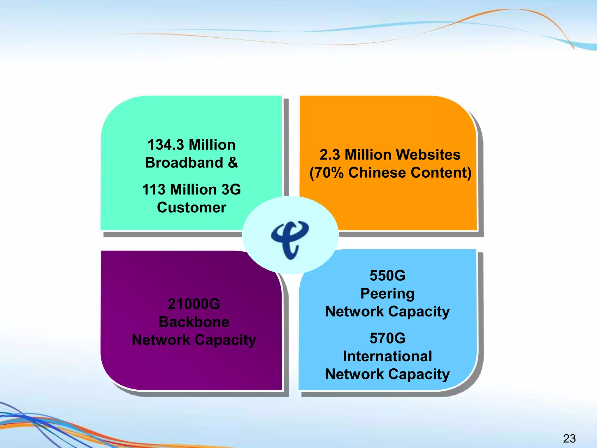 23
550G
Peering
Network Capacity
570G
International
Network Capacity
21000G
Backbone
Network Capacity
134.3 Million
Broadband &
113 Million 3G
Customer
2.3 Million Websites
(70% Chinese Content)
 