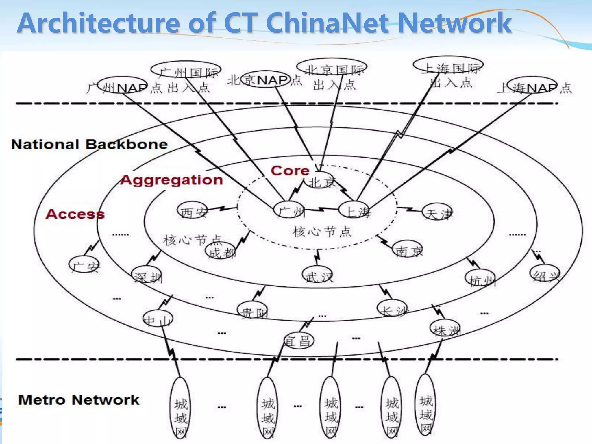 24
Architecture of CT ChinaNet Network
 