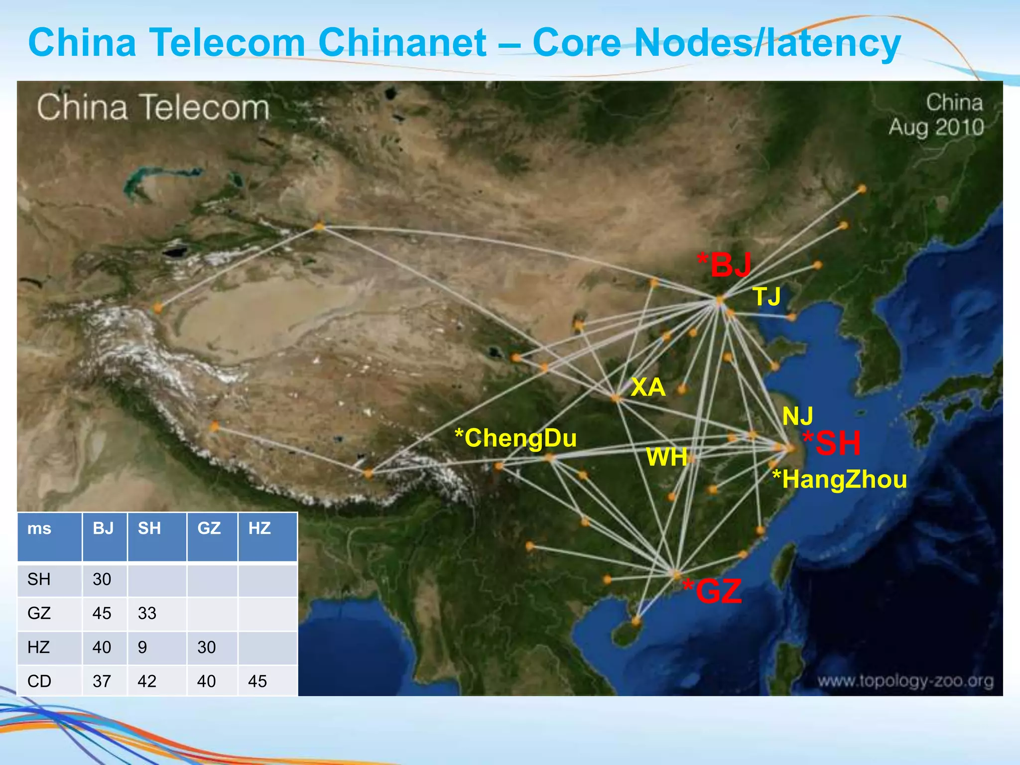 *BJ
*SH
*GZ
*ChengDu
*HangZhou
NJ
TJ
WH
XA
China Telecom Chinanet – Core Nodes/latency
ms BJ SH GZ HZ
SH 30
GZ 45 33
HZ 40 9 30
CD 37 42 40 45
 
