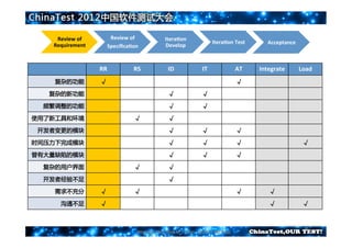 Review	
  of	
           Review	
  of	
  	
                      IteraCon	
  
                                                                                                           IteraCon	
  Test         Acceptance
   Requirement              SpeciﬁcaCon                              Develop



                       RR                    RS                         ID                         IT                        AT   Integrate      Load
   复杂的功能               √                                                                                                     √
   复杂的新功能                                                              √                          √
  频繁调整的功能                                                              √                          √
使用了新工具和环境                                    √                         √
 开发者变更的模块                                                              √                          √                          √
时间压力下完成模块                                                              √                          √                          √                   √
曾有大量缺陷的模块                                                              √                          √                          √
  复杂的用户界面                                    √                         √
  开发者经验不足                                                              √
   需求不充分               √                     √                                                                               √       √
      沟通不足             √                                                                                                             √           √


                                                Manage	
  Your	
  Risk	
  in	
  7	
  Days	
  	
  	
  @2012	
  Bill	
  Chai
 