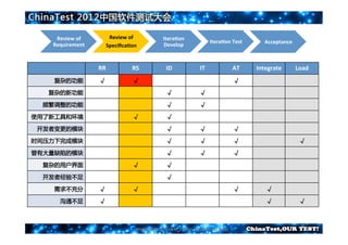 Review	
  of	
           Review	
  of	
  	
                      IteraCon	
  
                                                                                                           IteraCon	
  Test         Acceptance
   Requirement              SpeciﬁcaCon                              Develop



                       RR                    RS                         ID                         IT                        AT   Integrate      Load
   复杂的功能               √                     √                                                                               √
   复杂的新功能                                                              √                          √
  频繁调整的功能                                                              √                          √
使用了新工具和环境                                    √                         √
 开发者变更的模块                                                              √                          √                          √
时间压力下完成模块                                                              √                          √                          √                   √
曾有大量缺陷的模块                                                              √                          √                          √
  复杂的用户界面                                    √                         √
  开发者经验不足                                                              √
   需求不充分               √                     √                                                                               √       √
      沟通不足             √                                                                                                             √           √


                                                Manage	
  Your	
  Risk	
  in	
  7	
  Days	
  	
  	
  @2012	
  Bill	
  Chai
 