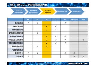 Review	
  of	
           Review	
  of	
  	
                      IteraCon	
  
                                                                                                           IteraCon	
  Test         Acceptance
   Requirement              SpeciﬁcaCon                              Develop



                       RR                    RS                         ID                         IT                        AT   Integrate      Load
   复杂的功能               √                     √                                                                               √
   复杂的新功能                                                              √                          √
  频繁调整的功能                                                              √                          √
使用了新工具和环境                                    √
 开发者变更的模块                                                              √                          √                          √
时间压力下完成模块                                                              √                          √                          √                   √
曾有大量缺陷的模块                                                              √                          √                          √
  复杂的用户界面                                    √                         √
  开发者经验不足

   需求不充分               √                     √                                                                               √       √
      沟通不足             √                                                                                                             √           √


                                                Manage	
  Your	
  Risk	
  in	
  7	
  Days	
  	
  	
  @2012	
  Bill	
  Chai
 