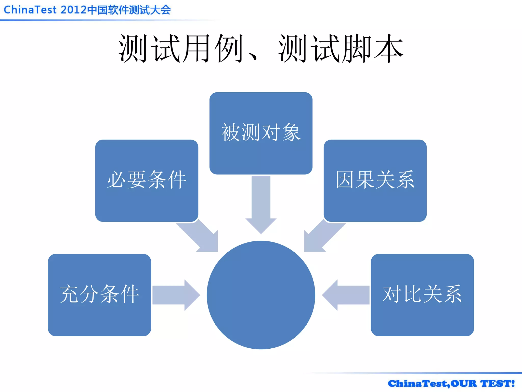 测试用例、测试脚本

         被测对象

  必要条件          因果关系




充分条件              对比关系
 