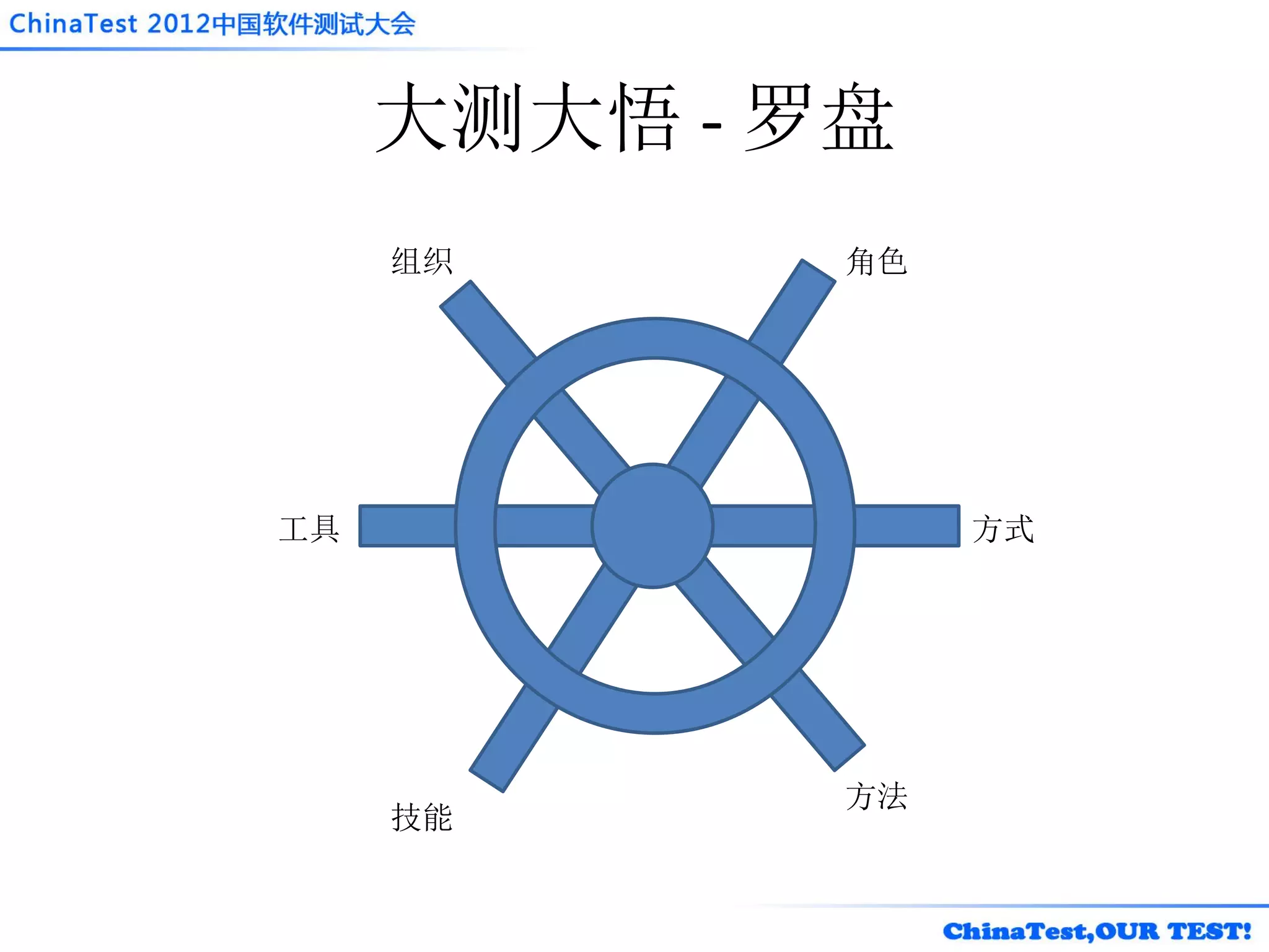 大测大悟 - 罗盘
     组织      角色




工具                方式




             方法
     技能
 