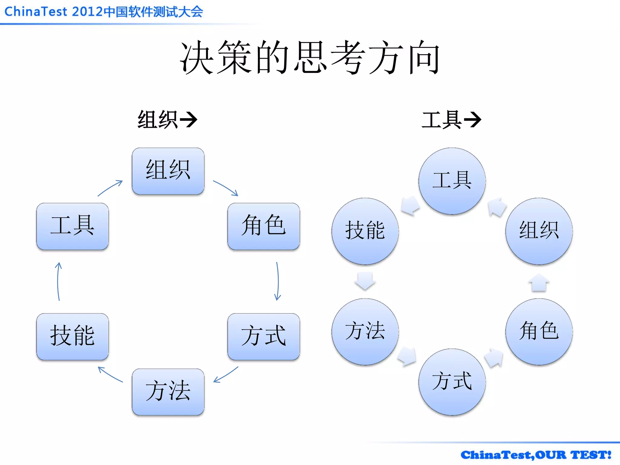 决策的思考方向
     组织             工具

     组织              工具

工具         角色   技能         组织




技能         方式   方法         角色

                     方式
     方法
 