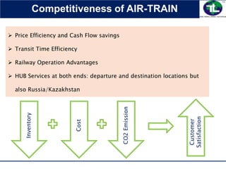 Competitiveness of AIR-TRAIN
 Price Efficiency and Cash Flow savings
 Transit Time Efficiency
 Railway Operation Advantages
 HUB Services at both ends: departure and destination locations but
also Russia/Kazakhstan
Inventory
Cost
CO2Emission
Customer
Satisfaction
 