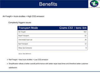 Benefits
Air Freight + truck shuttles = High CO2 emission
Transport Mode Grams C02 / tons-km
Air Freight 602
Road Transport 62
Intermodal road/rail 26
Rail Transport 22
Deep-Sea Container 8
Source: Alan McKinnon
 Rail Freight + less truck shuttles = Low CO2 emission
 Simplification allows a better overall performance with better repair lead times and therefore better customer
satisfaction
Complexity triggers issues
 