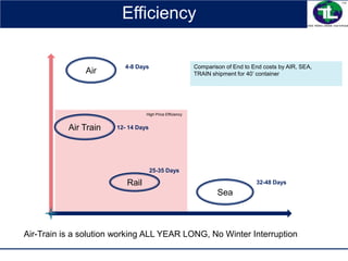 12- 14 Days
25-35 Days
Sea
Air Train
Air
Rail
4-8 Days Comparison of End to End costs by AIR, SEA,
TRAIN shipment for 40’ container
32-48 Days
Air-Train is a solution working ALL YEAR LONG, No Winter Interruption
High Price Efficiency
Efficiency
 