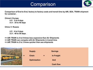 Comparison
Comparison of End to End, factory to factory costs and transit time by AIR, SEA, TRAIN shipment
for container .
China=> Europe
AIR : 5 to 8 days
SEA : 35 to 40 days
China => Russia
AIR : 4 to 8 days
SEA : 40 to 50 days.
=> AIR TRAIN is 4 to 8 times less expensive than Air Shipments
=> AIR TRAIN can compete with Air Shipments in transit time
=> AIR TRAIN is 2 to 3 times quicker than sea shipments
Supply Savings
= Chain = In Freight
Optimization And
Cash flow
 