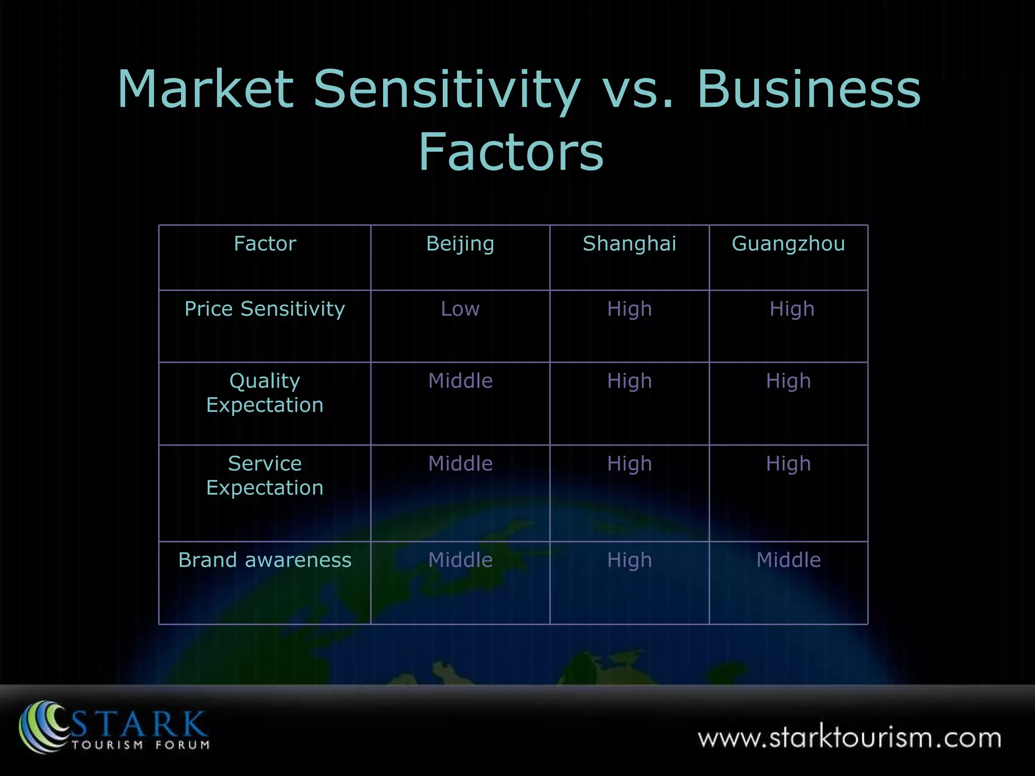 Market Sensitivity vs. Business Factors   Middle High Middle Brand awareness High High Middle Service Expectation High High Middle Quality Expectation High High Low Price Sensitivity Guangzhou Shanghai Beijing Factor 