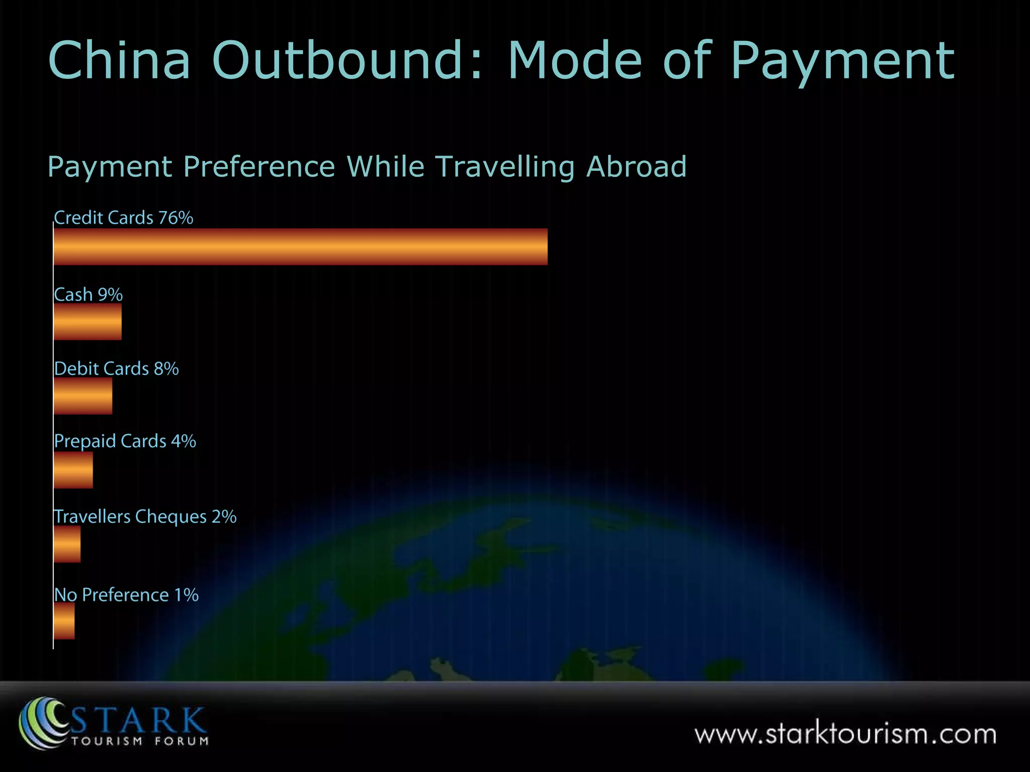 China Outbound: Mode of Payment Payment Preference While Travelling Abroad 