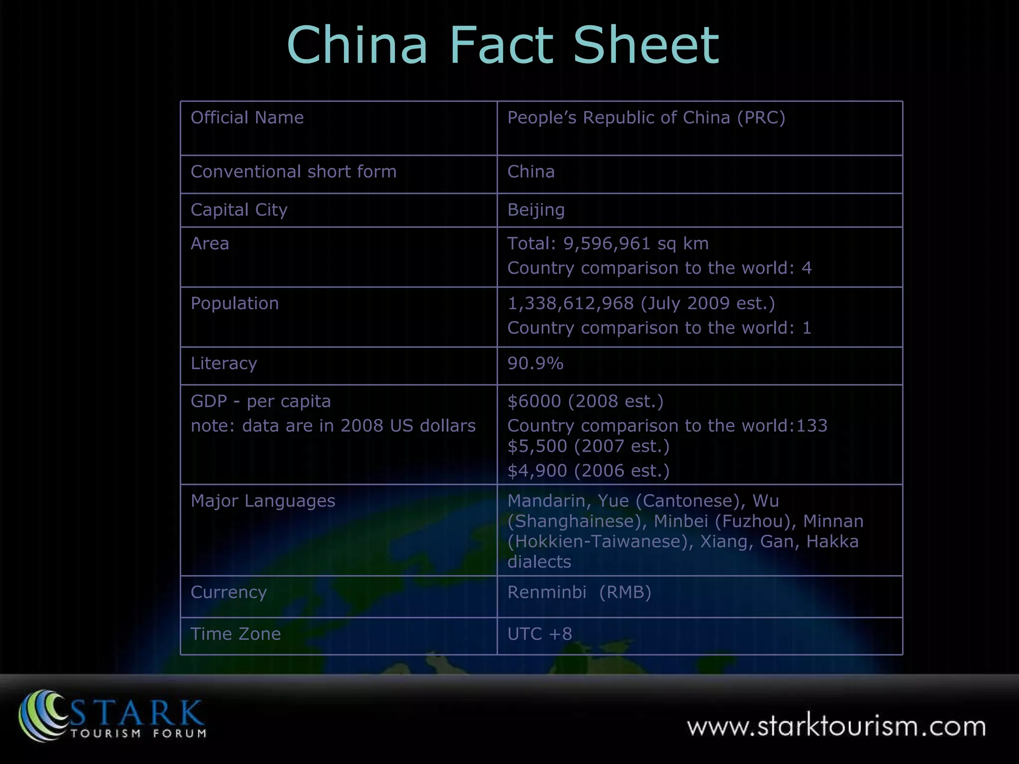 China Fact Sheet UTC +8 Time Zone  Renminbi  (RMB) Currency Mandarin, Yue (Cantonese), Wu (Shanghainese), Minbei (Fuzhou), Minnan (Hokkien-Taiwanese), Xiang, Gan, Hakka dialects Major Languages $6000 (2008 est.)  Country comparison to the world:133 $5,500 (2007 est.) $4,900 (2006 est.) GDP - per capita  note: data are in 2008 US dollars 90.9% Literacy 1,338,612,968 (July 2009 est.)  Country comparison to the world: 1 Population Total: 9,596,961 sq km  Country comparison to the world: 4 Area Beijing Capital City China Conventional short form  People’s Republic of China (PRC) Official Name  