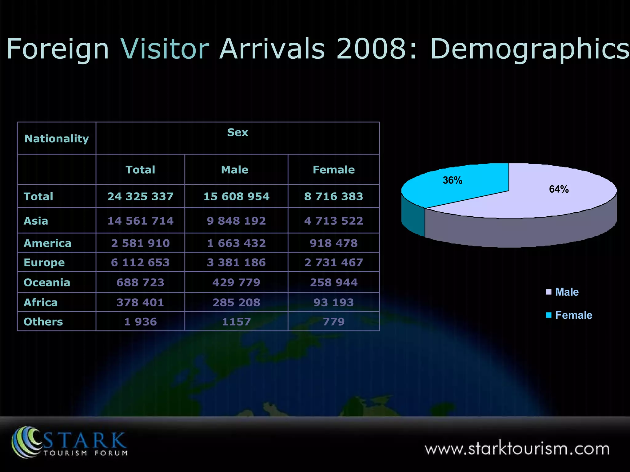 Foreign  Visitor  Arrivals 2008: Demographics 779 1157 1 936 Others 93 193 285 208 378 401 Africa 258 944 429 779 688 723 Oceania 2 731 467 3 381 186 6 112 653 Europe 918 478 1 663 432 2 581 910 America 4 713 522 9 848 192 14 561 714 Asia 8 716 383 15 608 954 24 325 337 Total Female Male  Total Sex Nationality 