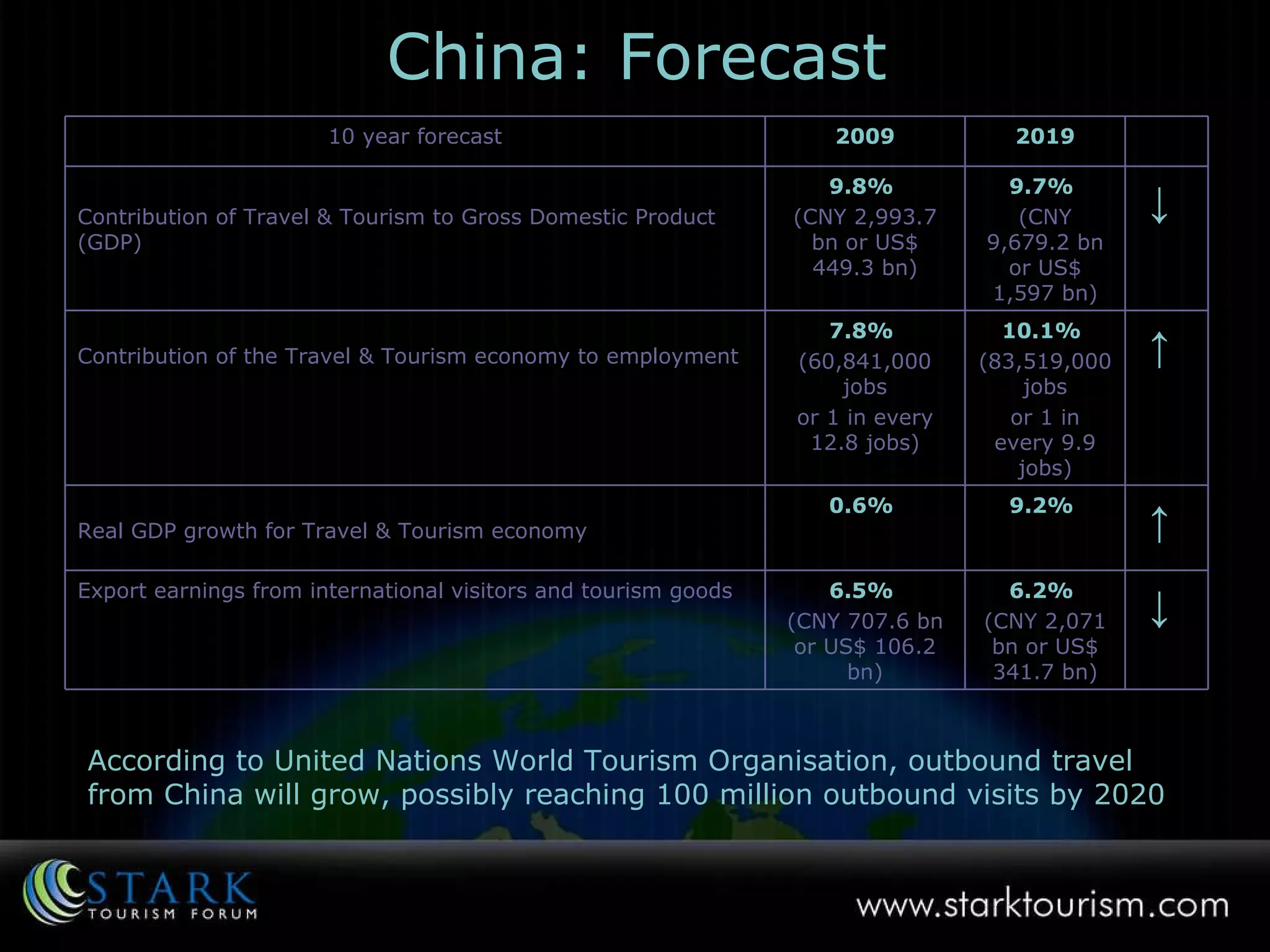 China: Forecast According to United Nations World Tourism Organisation, outbound travel from China will grow, possibly reaching 100 million outbound visits by 2020 ↓  6.2%   (CNY 2,071 bn or US$ 341.7 bn) 6.5%   (CNY 707.6 bn or US$ 106.2 bn) Export earnings from international visitors and tourism goods ↑  9.2%   0.6%   Real GDP growth for Travel & Tourism economy ↑  10.1%   (83,519,000 jobs or 1 in every 9.9   jobs) 7.8%   (60,841,000 jobs or 1 in every 12.8 jobs) Contribution of the Travel & Tourism economy to employment   ↓  9.7%   (CNY 9,679.2 bn or US$ 1,597 bn) 9.8%   (CNY 2,993.7 bn or US$ 449.3 bn) Contribution of Travel & Tourism to Gross Domestic Product (GDP)  2019 2009 10 year forecast 