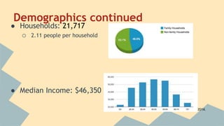Demographics continued 
● Households: 21,717 
o 2.11 people per household 
● Median Income: $46,350 
"Chinatown." Point2home. Point2, n.d. Web. 13 Oct. 2014. 
 