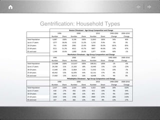 Gentrification: Household Types
Boston Chinatown - Age Group Composition and Change
1990 2000 2010 1990-2000 2000-2010
Num...