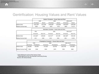 Gentrification: Housing Values and Rent Values
Boston Chinatown - House Value and Rent
1990 2000 2006-2010*
Chinatown Bost...