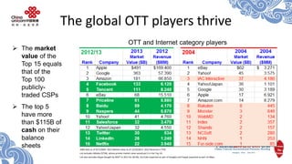 The global OTT players thrive 
2004 data as of 9/17/2004. 2013 Market value as of 12/19/2013. 2012 Revenue is TTM. 
List e...