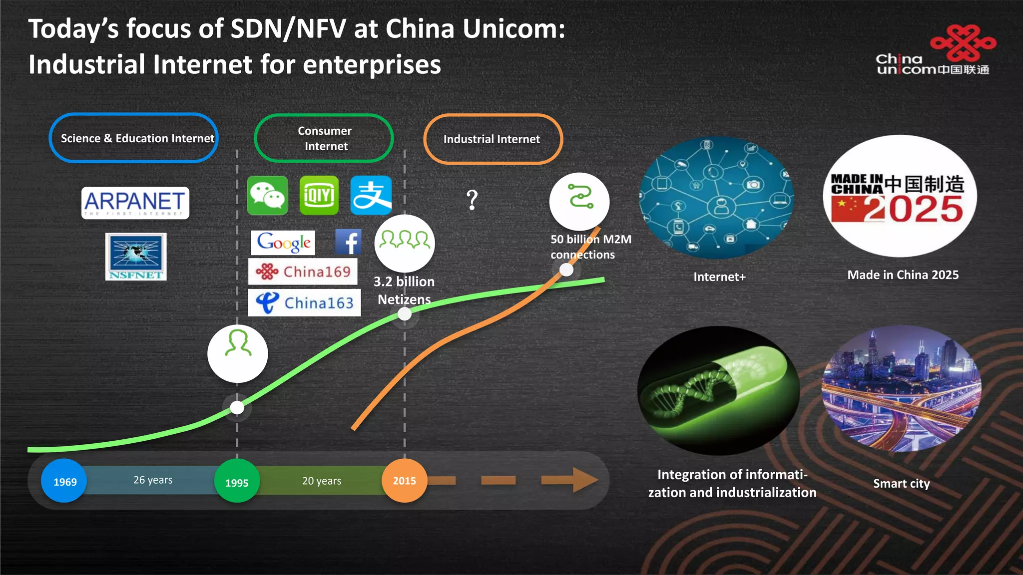 Today’s focus of SDN/NFV at China Unicom:
Industrial Internet for enterprises
Internet+ Made in China 2025
Integration of informati-
zation and industrialization
Smart city26 years 20 years 20151995
Consumer
Internet
Industrial Internet
1600万网民
3.2 billion
Netizens
Science & Education Internet
50 billion M2M
connections
1969
？
 