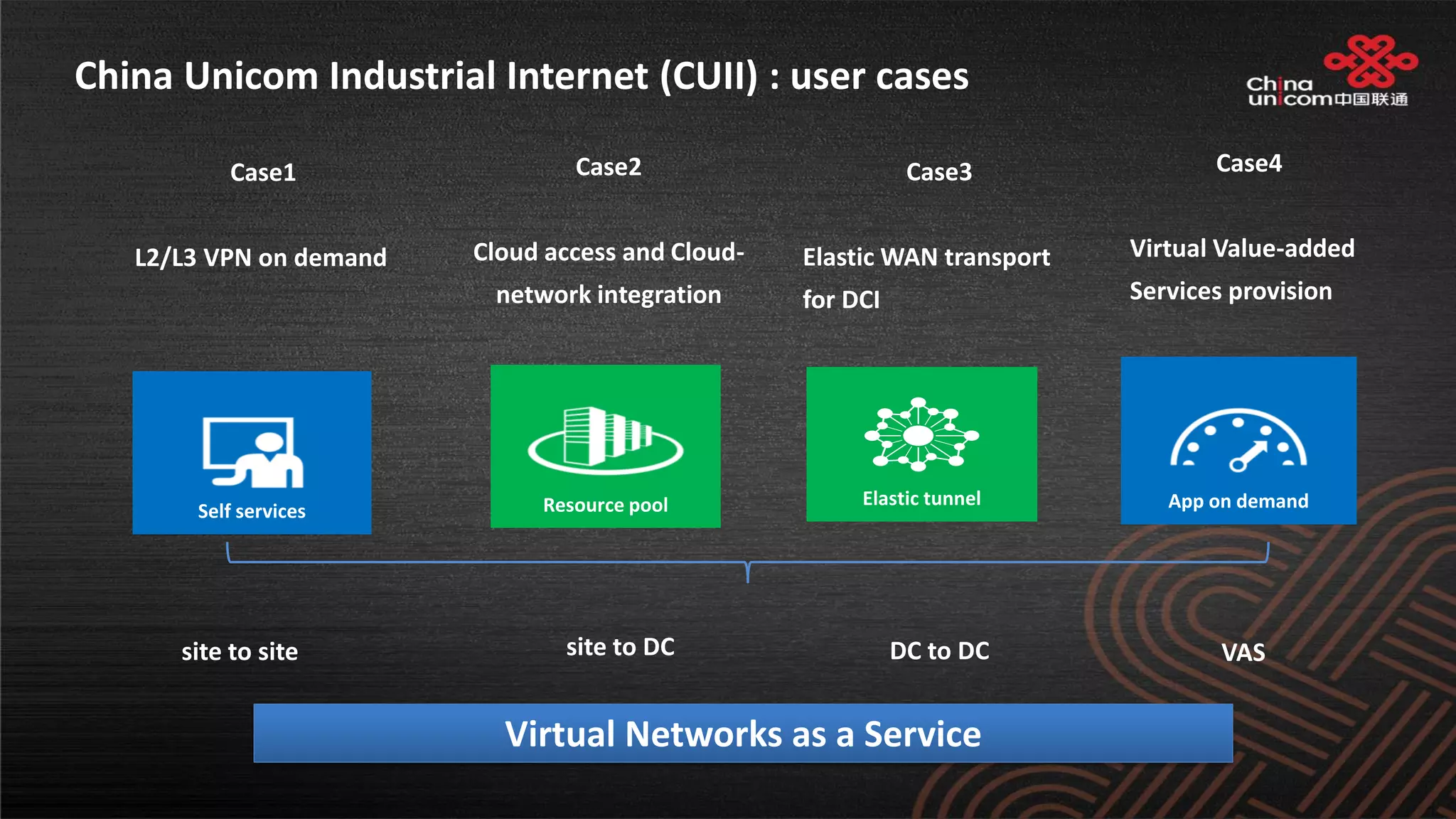 China Unicom Industrial Internet (CUII) : user cases
Resource poolSelf services App on demandElastic tunnel
Case1
L2/L3 VPN on demand
Case2
Cloud access and Cloud-
network integration
Case3
Elastic WAN transport
for DCI
Case4
Virtual Value-added
Services provision
site to site site to DC DC to DC VAS
Virtual Networks as a Service
 